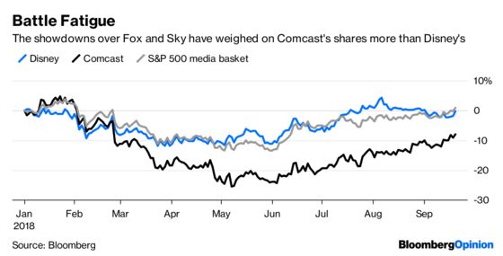 Comcast Breaches Pain Barrier to Top Fox for Sky