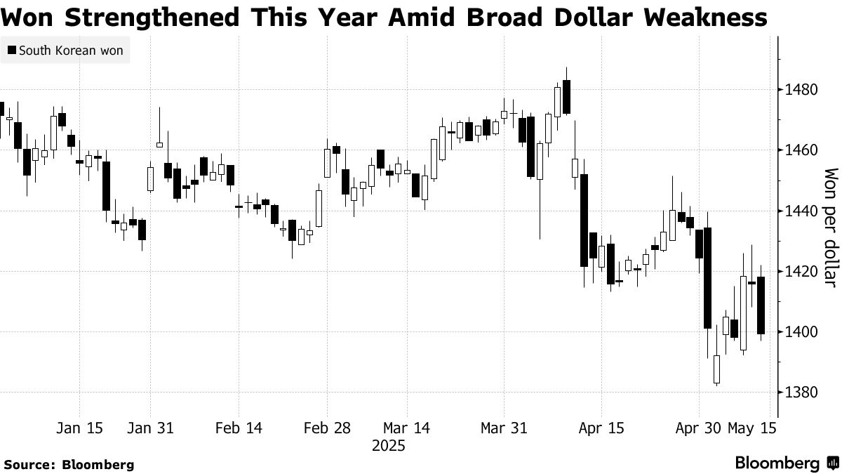 米韓高官が為替政策を協議、ウォン急伸－円も連想買いで上昇 - Bloomberg