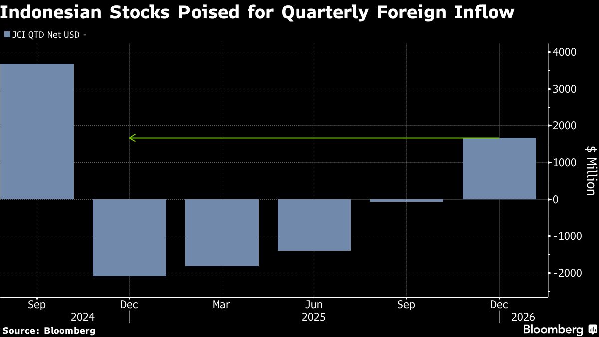 Global Funds Turn Buyers of Indonesia Stocks as Outlook Improves.