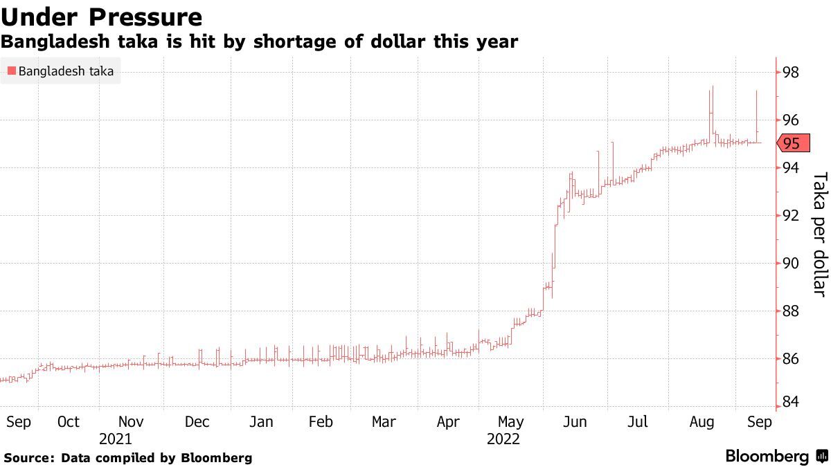 BDT/USD: Bangladesh Caps Exchange Rates For Export, Remittance Inflows ...