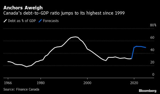 Trudeau’s Pre-Election Bet Hinges on Fast Growth, Low Inflation