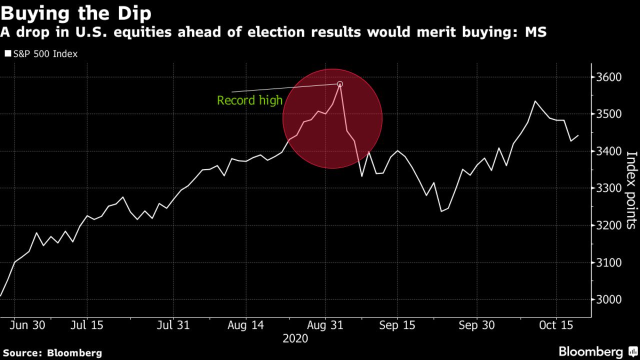 A drop in U.S. equities ahead of election results would merit buying: MS