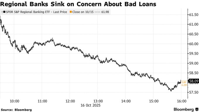 Regional Banks Sink on Concern About Bad Loans