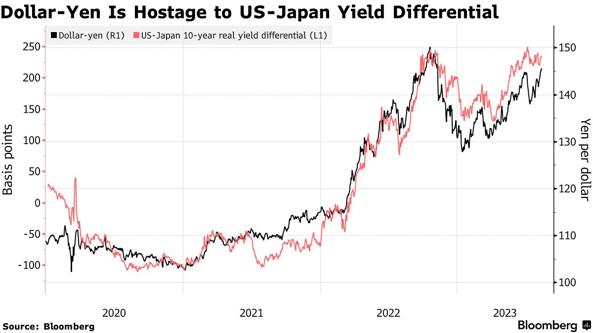 Yen (JPY USD) Weakens Toward Level That Prompted September Intervention -  Bloomberg