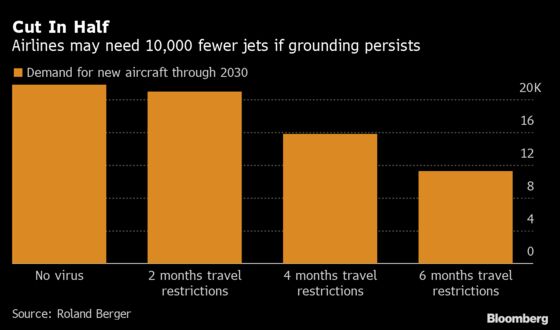 Airbus Chops Output by Third in Grim Virus Hit Measure