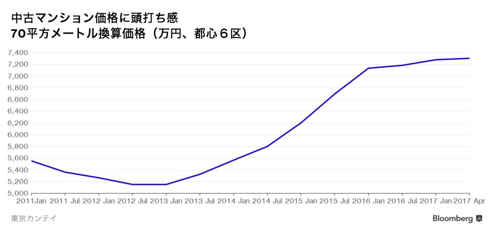 マンション市況曲がり角、都心は「中古も手が出ない」 - Bloomberg マンション市況曲がり角、都心は「中古も手が出ない」 - Bloomberg