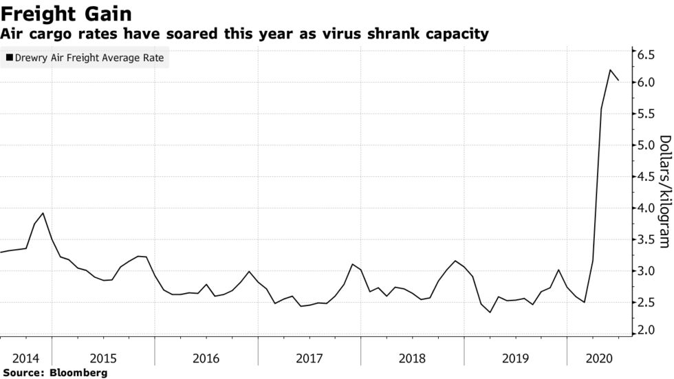 Air cargo rates have soared this year as virus shrank capacity