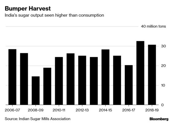 India Raises Minimum Sugar Sale Price, Boosting Millers' Shares