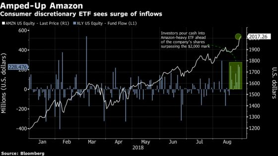 Investors Feast on This Amazon-Heavy ETF as the Retailer Nears a Trillion