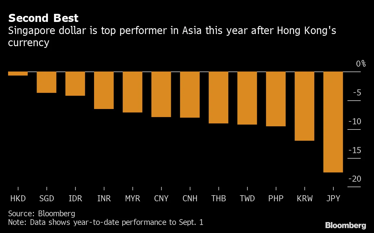 Goldman, Citigroup Tell Clients to Bet Big on Singapore Dollar - Bloomberg