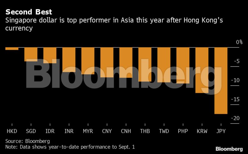 Second Best | Singapore dollar is top performer in Asia this year after Hong Kong's currency