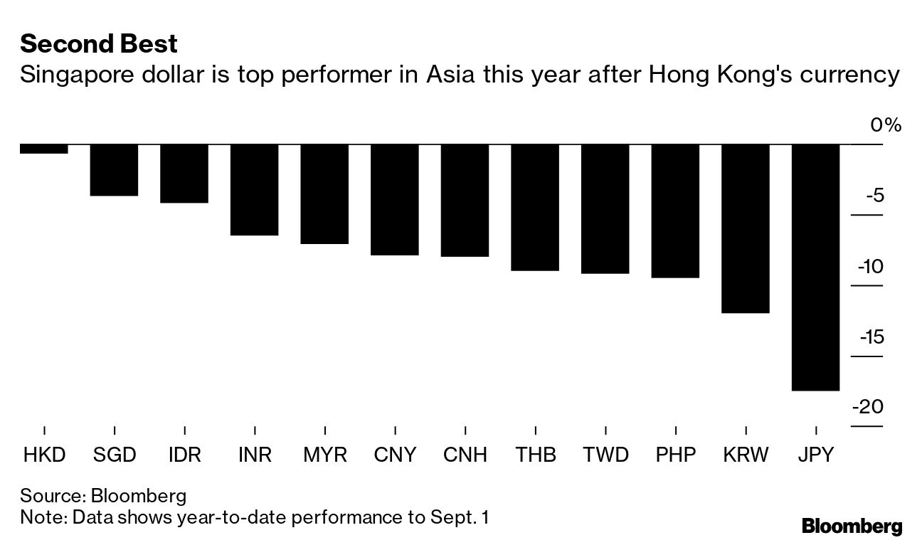 Goldman, Citigroup Tell Clients to Bet Big on Singapore Dollar - Bloomberg