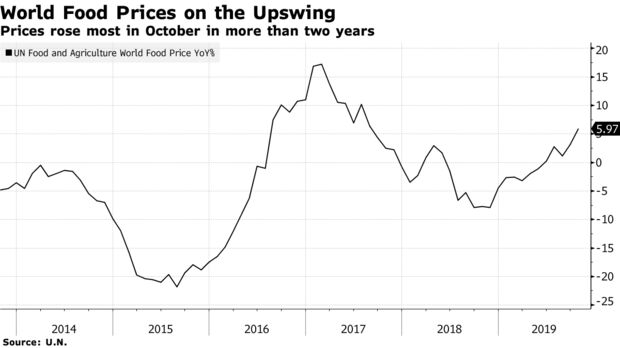 Prices rose most in October in more than two years