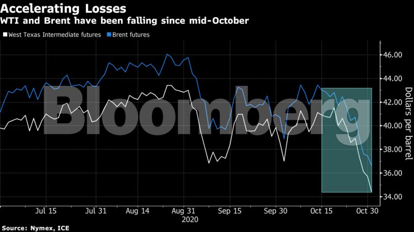 WTI and Brent have been falling since mid-October