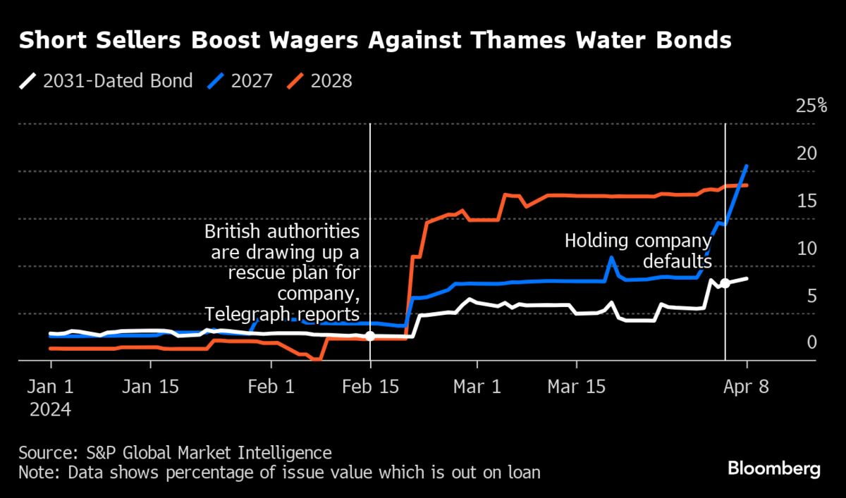 HSBC, Barclays Are Making Markets for Thames Water Short Bets