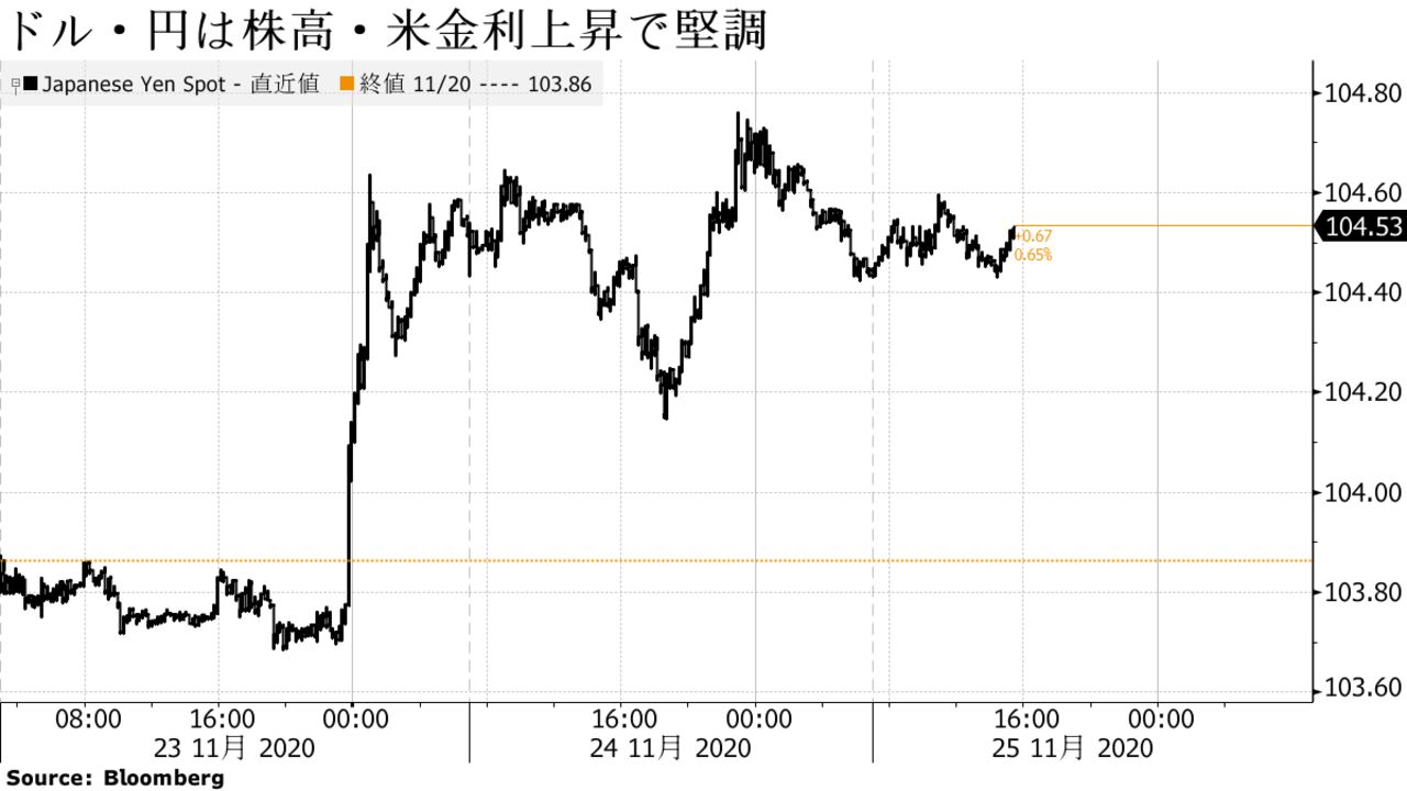 ドル・円は株高・米金利上昇で堅調