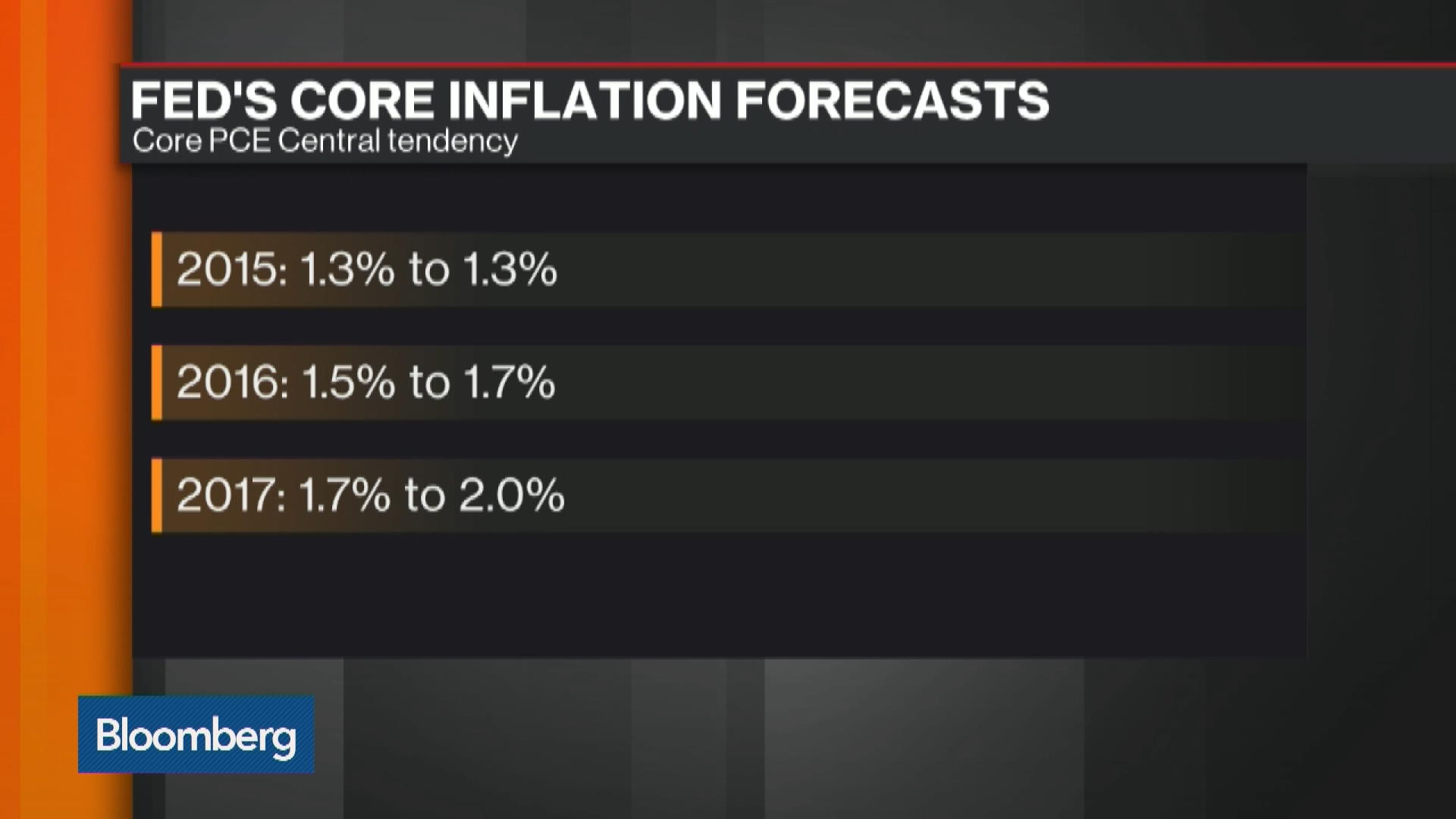 Watch What Yellen Will Be Watching to Monitor Inflation Bloomberg