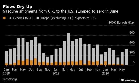 U.K.’s $1.8 Billion Gasoline Trade to America Hit Zero in June