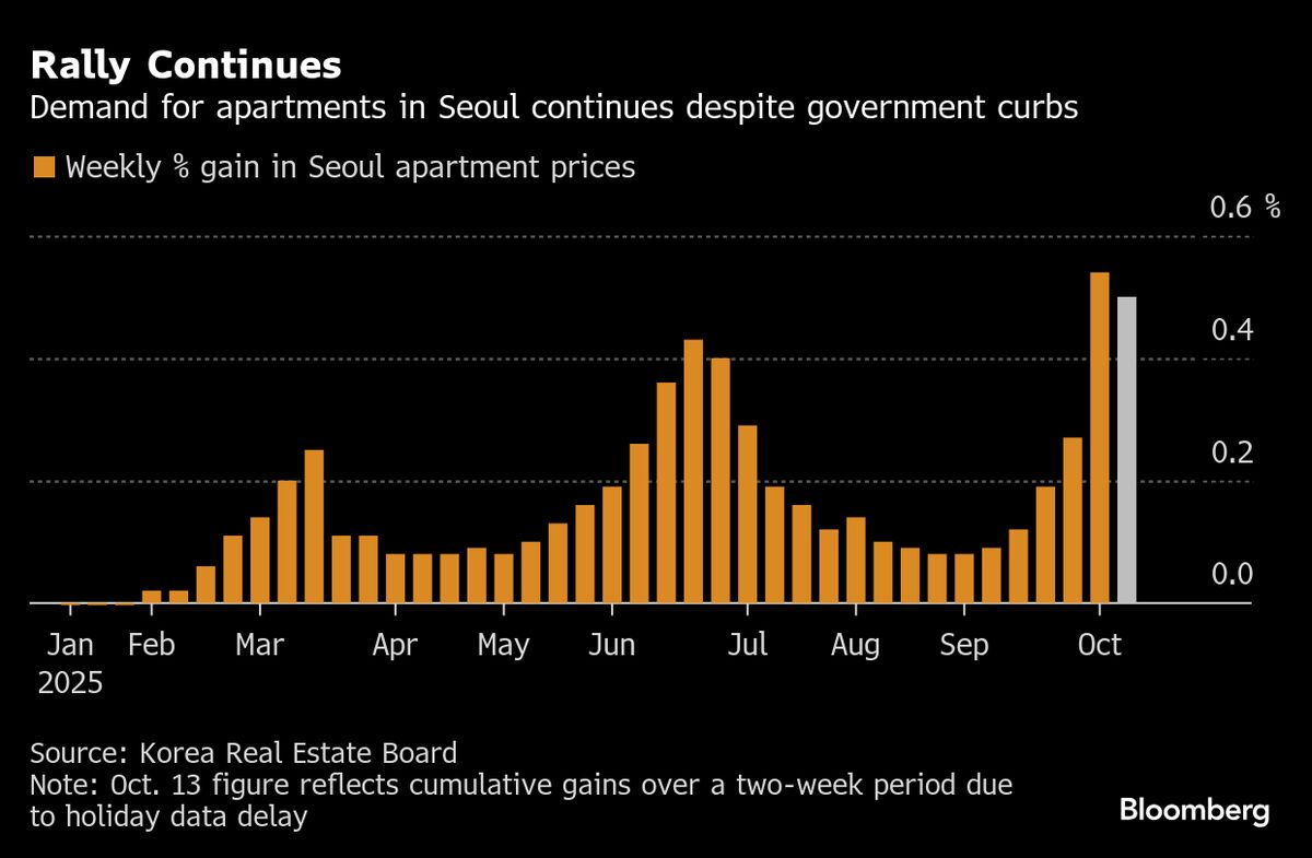 South Korea Property Rally Builds, Keeping Central Bank on Guard