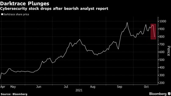 Darktrace Plunges After Peel Hunt Forecasts 50% Downside