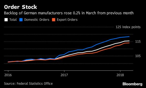 German Order Books Vindicate Bundesbank Belief in Economic Boom