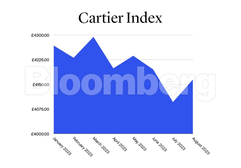 Subdial Cartier Index