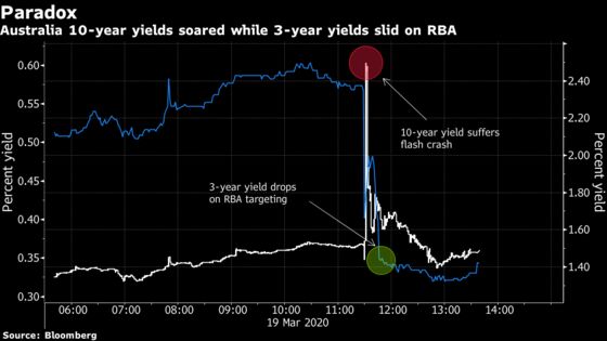 How RBA’s Easing Backfired in a Flash Crash for Aussie Bonds