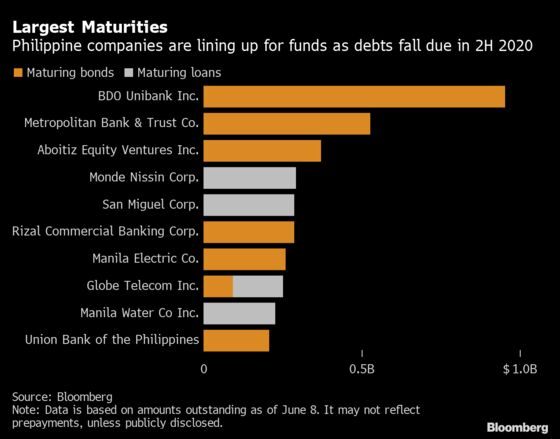 Record Debt Bill Pushes Philippine Firms Back to Bond Market