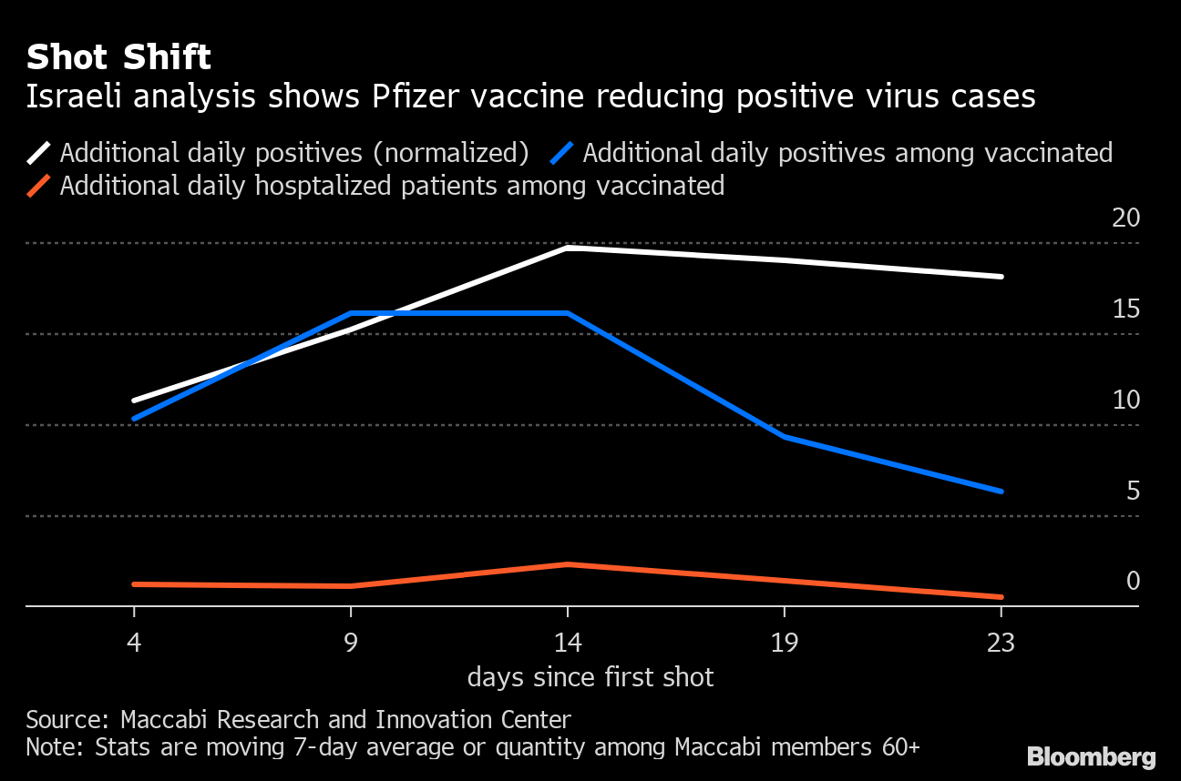 Israeli Vaccination Drive Curbing Infection And Hospitalization Bloomberg [ 858 x 1296 Pixel ]