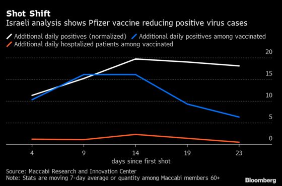 Israeli Vaccination Drive Curbing Infection and Hospitalization
