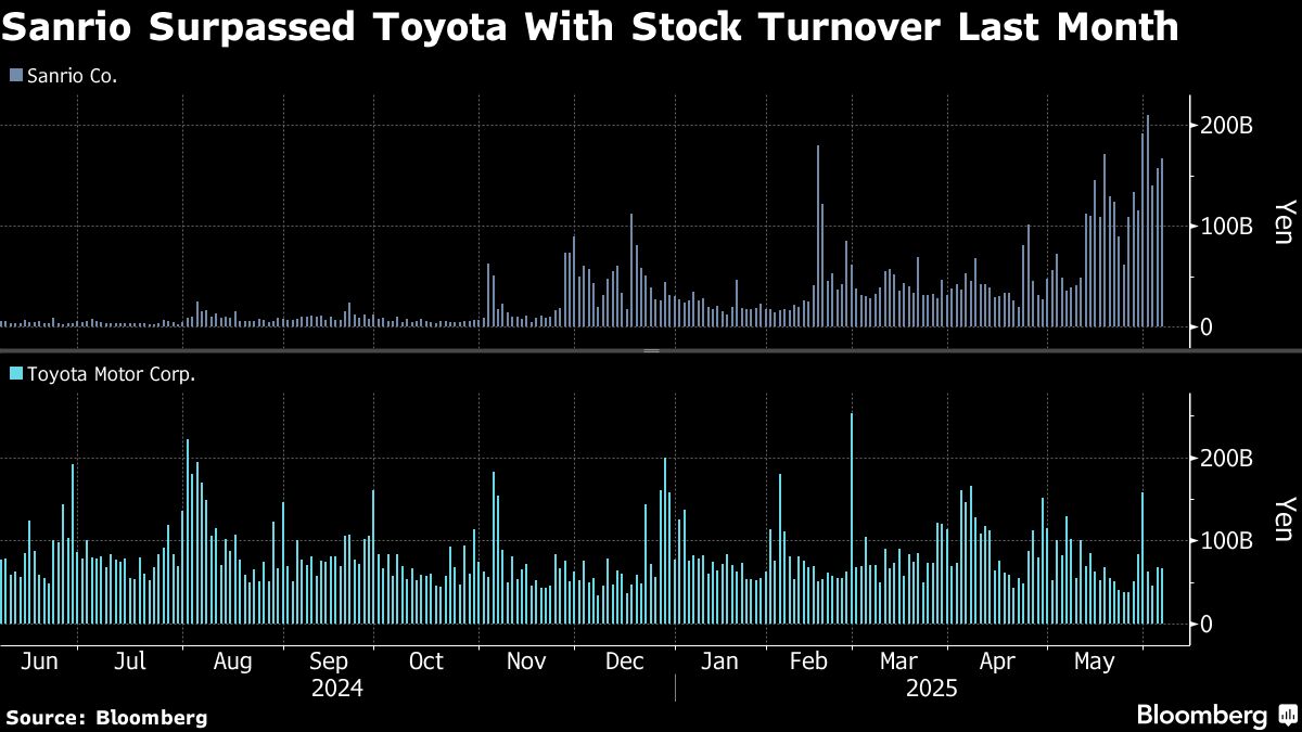Hello Kitty Owner Overtakes Toyota in Stock Turnover
