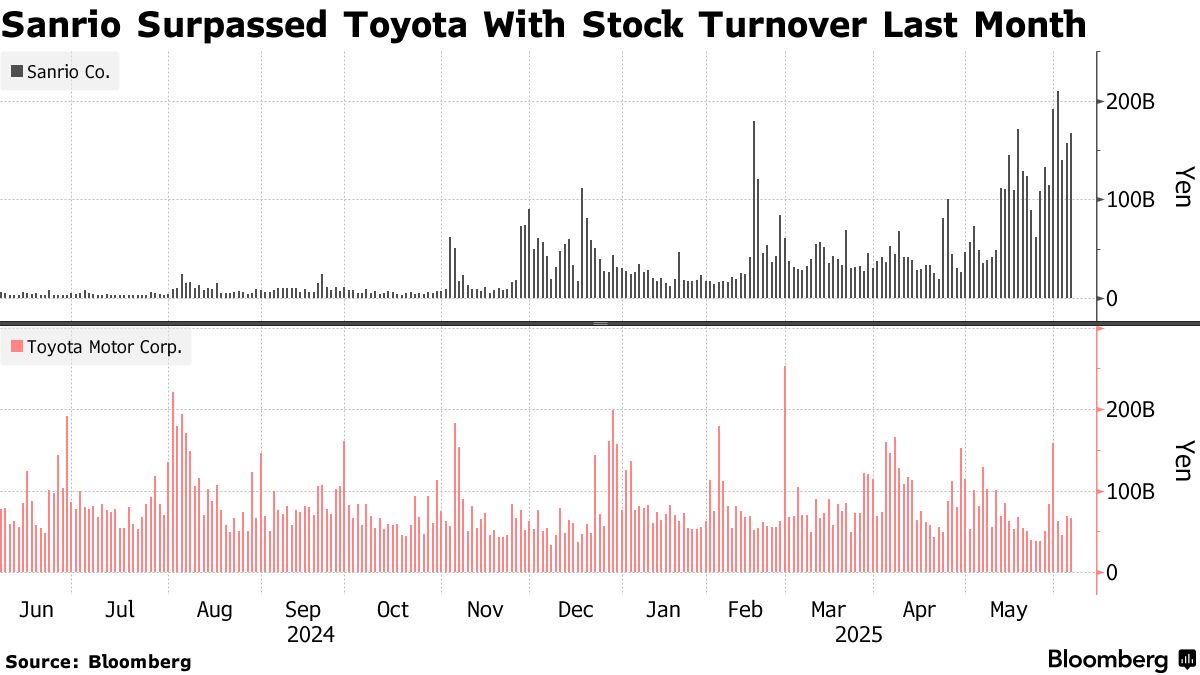 Hello Kitty Stock Overtakes Auto Giant Toyota in Turnover - Bloomberg