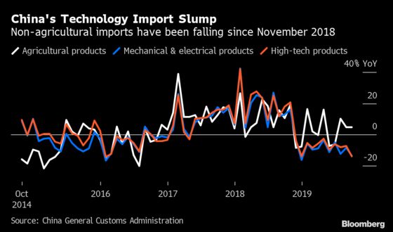 China Import Slump Casts Gloom Over World Buffeted by Trade War