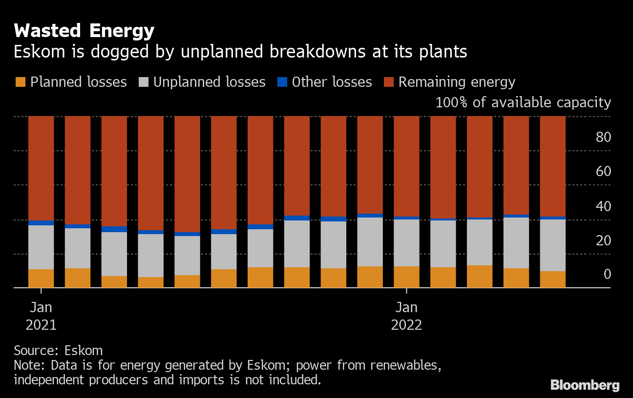 South Africa Power Cuts Today Reveal Climate Politics Gone Wrong - Bloomberg