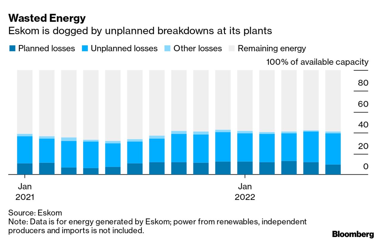 South Africa Power Cuts Today Reveal Climate Politics Gone Wrong - Bloomberg