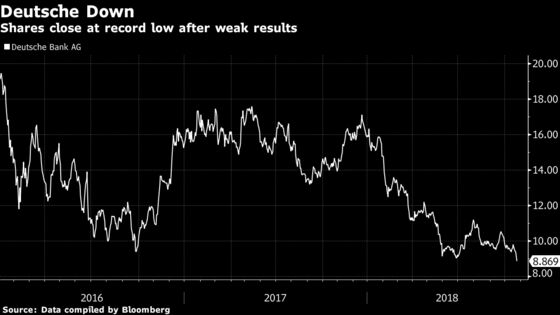 Deutsche Bank Seeks to Break Vicious Circle as Growth Eludes