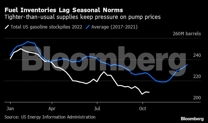 Fuel Inventories Lag Seasonal Norms | Tighter-than-usual supplies keep pressure on pump prices