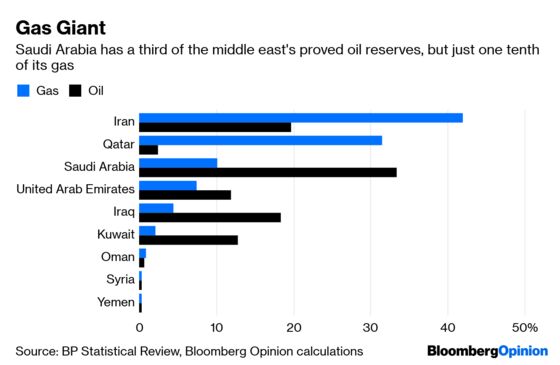 Saudi Arabia’s Gas Tank Is Running Low