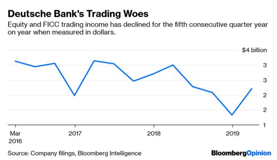 Deutsche Bank Can't Escape Its Trading Agony