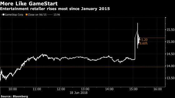 GameStop Surges on Report About Potential Private Equity Deal