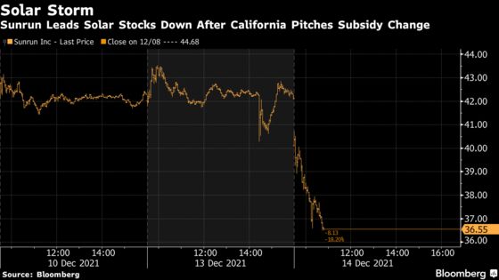 Solar Shares Tumble After California Proposes Incentive Cuts