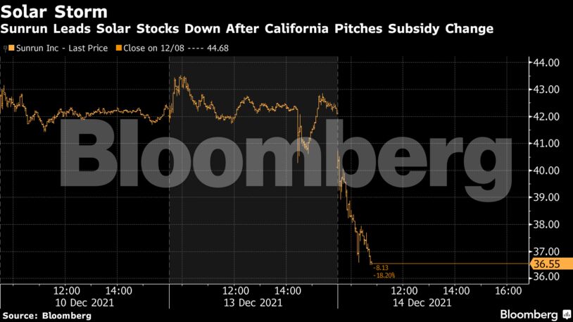 Sunrun Leads Solar Stocks Down After California Pitches Subsidy Change