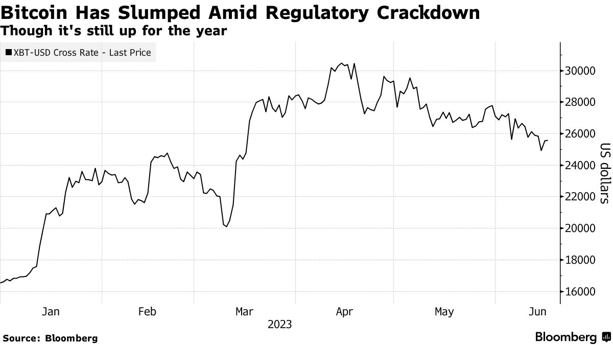 Crypto Hit by Contagion, Regulatory Concerns in Another Volatile Week -  Bloomberg