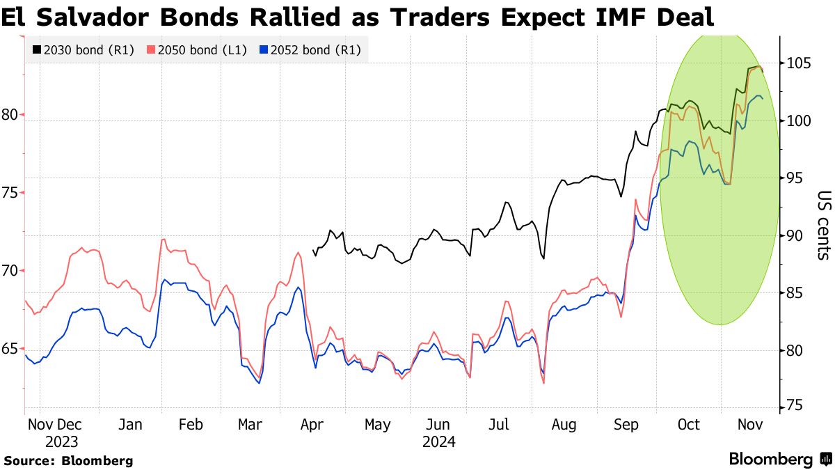 El Salvador Sees Agreement for $1.4 Billion IMF Deal - Bloomberg