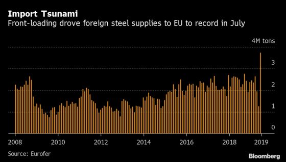 EU Steel Imports Jump to Decade High as Quotas Reset in July