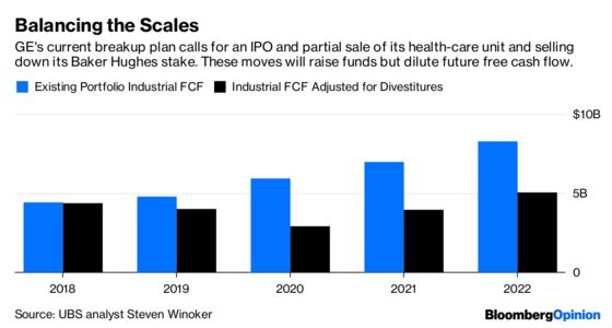 GE’s Health-Care Split Should Put Creditors First