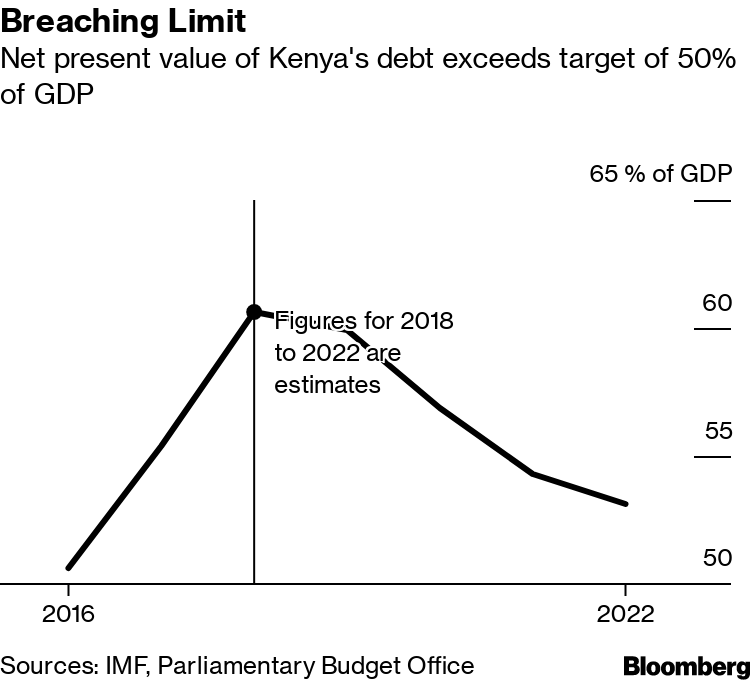 Kenya To Double Debt Ceiling To Almost Match Economy S Size