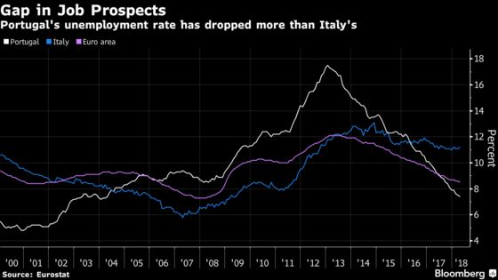 ECB's Job-Rich Recovery Shows Up in Portugal as Italy Struggles