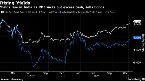 India Yields Hit Two-Year High as RBI Sells in Secondary Market