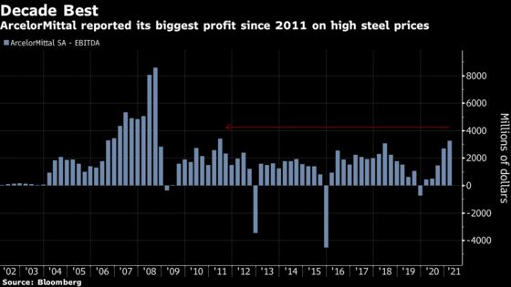 Commodities Boom Grips Steel as ArcelorMittal Profit Surges